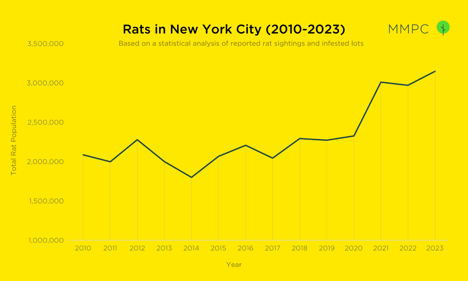 3 Million Rats in NYC - MMPC